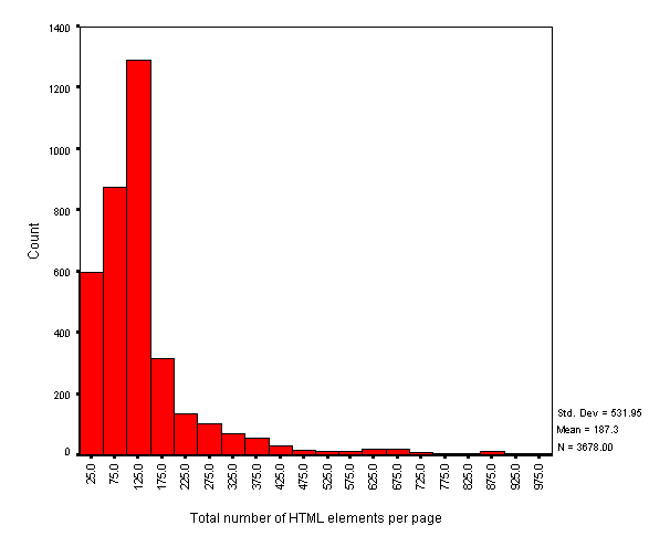 Frequency distribution of total HTML elements 
(per page)