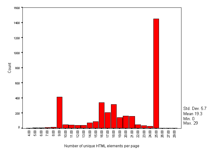 Frequency distribution of  unique 
HTML elements (per page)