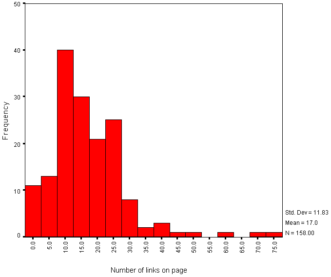 Histogram of Numbers of Links versus Frequency