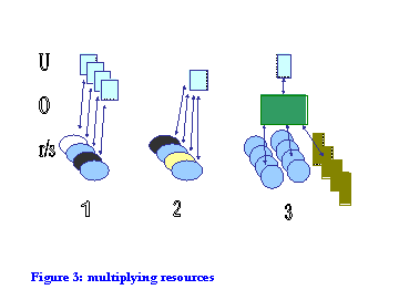 multiplying resources