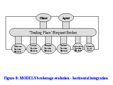 models brokerage evolution - horizontal evolution