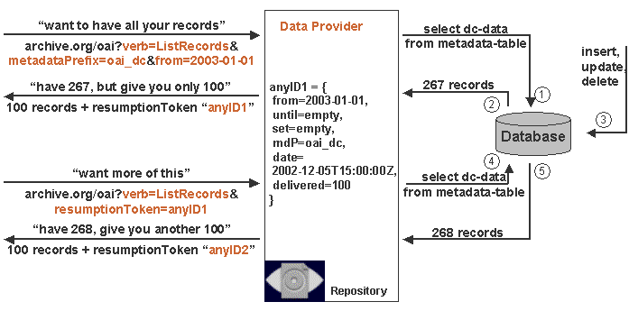 Resumption Token with database changes