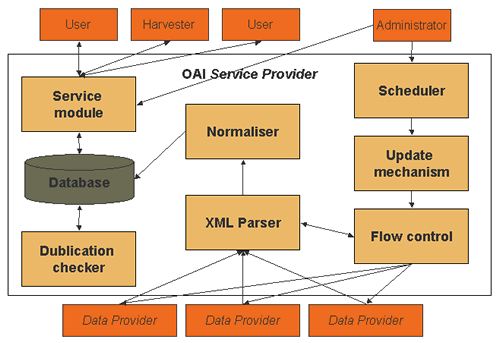 Service Provider architecture