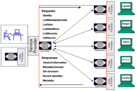 OAI-PMH structure model