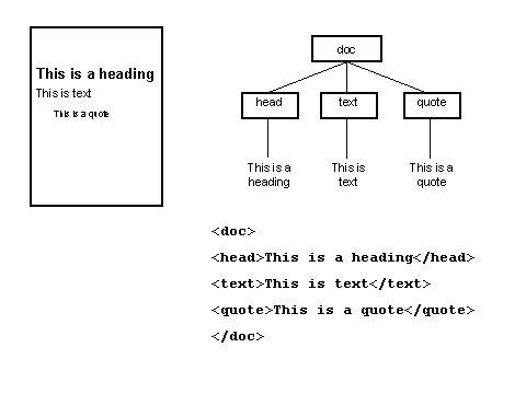 Figure 7. Document as tree-structure; XML document