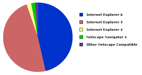 Figure 2: Pie chart of browser statistics