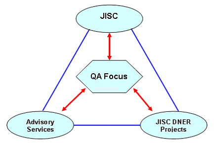 Figure 1: QA Focus Stakeholders