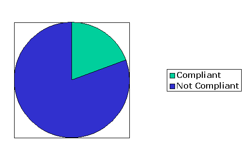 Pie chart of HTML compliance