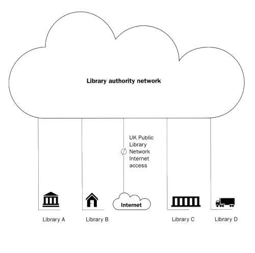 Diagram showing a UK Public library network giving access to a library authority network