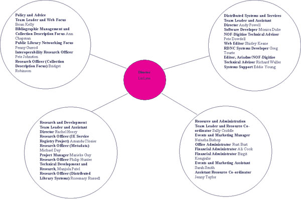 British Museum Organisation Chart