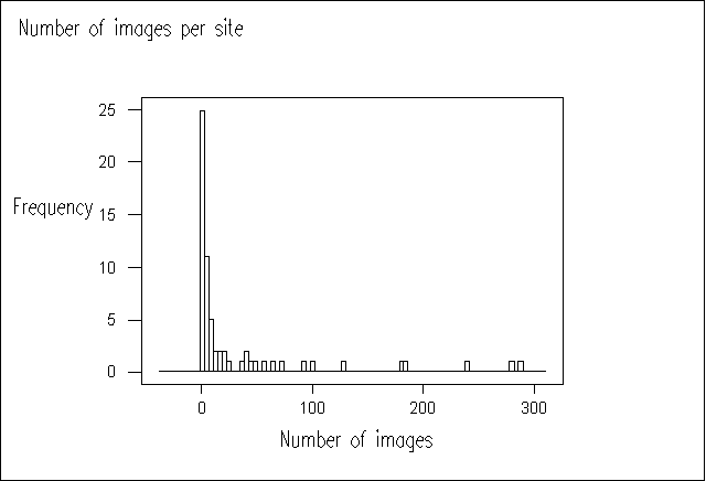 Figure 2  No. of Images Versus Frequency.
