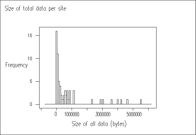 Size of Website (filesize, including HTML pages, images, etc) versus frequency